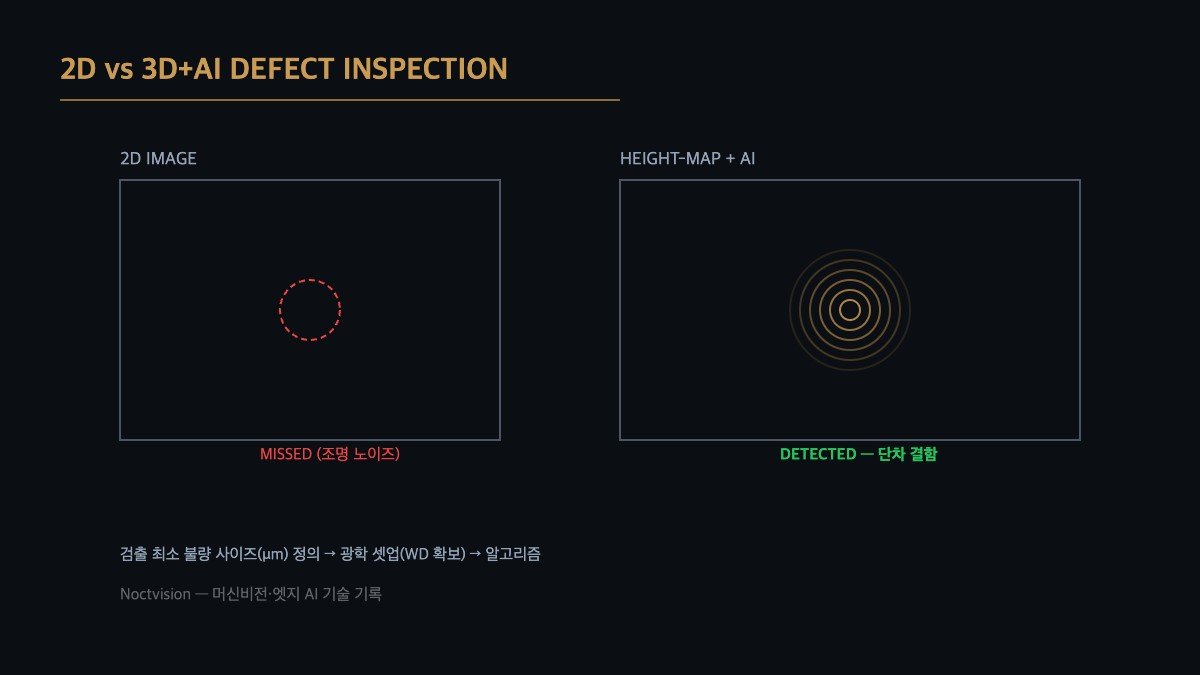 2D 영상검사와 3D 높이데이터 AI 검사 비교 도식