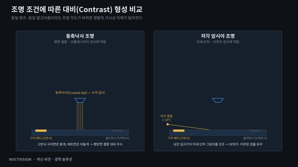동축낙사 조명과 저각 암시야 조명의 대비 형성 비교 다이어그램