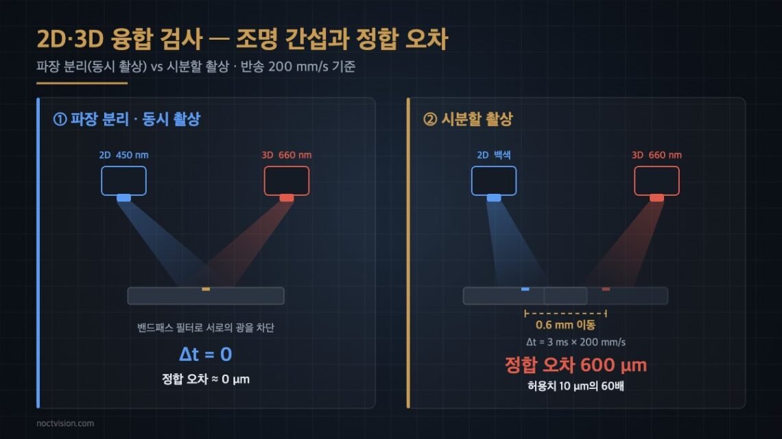 2D·3D 융합 검사 도식 — 파장 분리 동시 촬상은 정합 오차 0, 시분할 촬상은 반송 200 mm/s에서 600 μm 오차