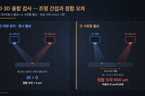 2D·3D 융합 검사 도식 — 파장 분리 동시 촬상은 정합 오차 0, 시분할 촬상은 반송 200 mm/s에서 600 μm 오차