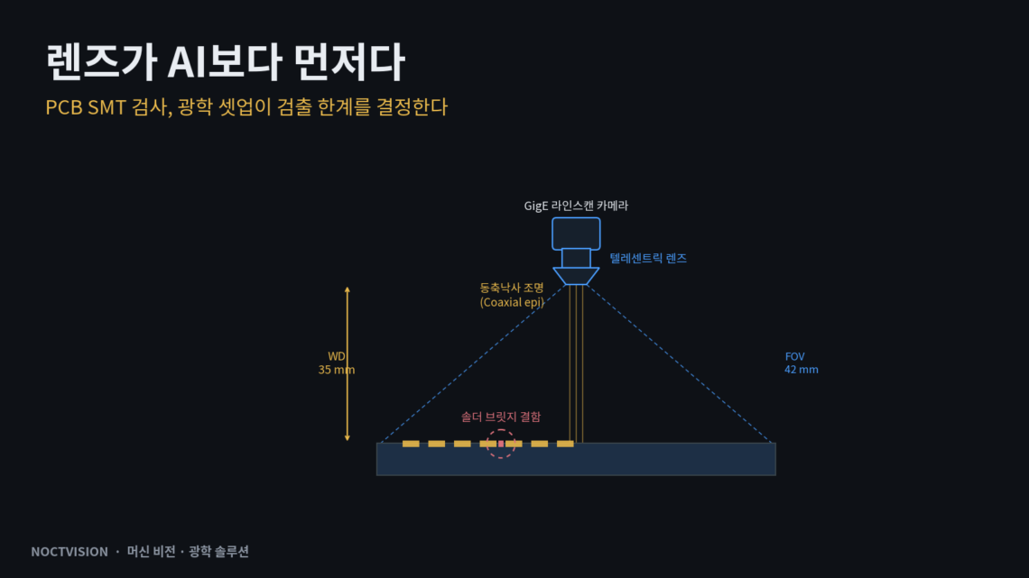 PCB SMT 검사 광학 셋업 개략도 — 렌즈, WD 35mm, FOV 42mm, 동축낙사 조명