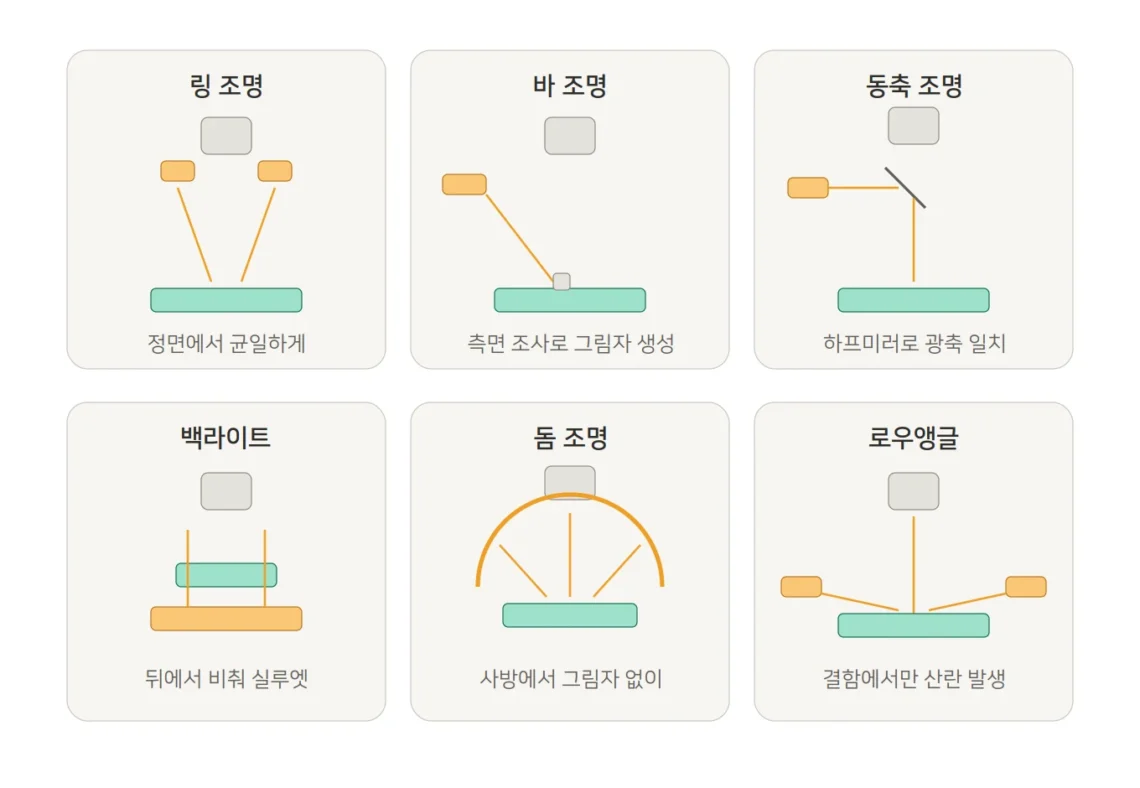 머신비전 조명 6가지 방식의 광원 배치와 빛의 경로 도식