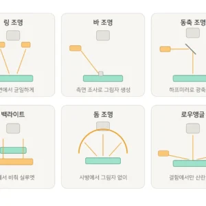 머신비전 조명 6가지 방식의 광원 배치와 빛의 경로 도식