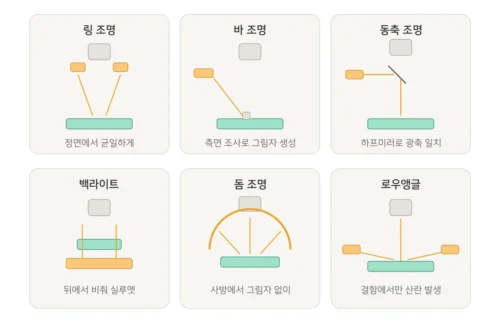 머신비전 조명 6가지 방식의 광원 배치와 빛의 경로 도식
