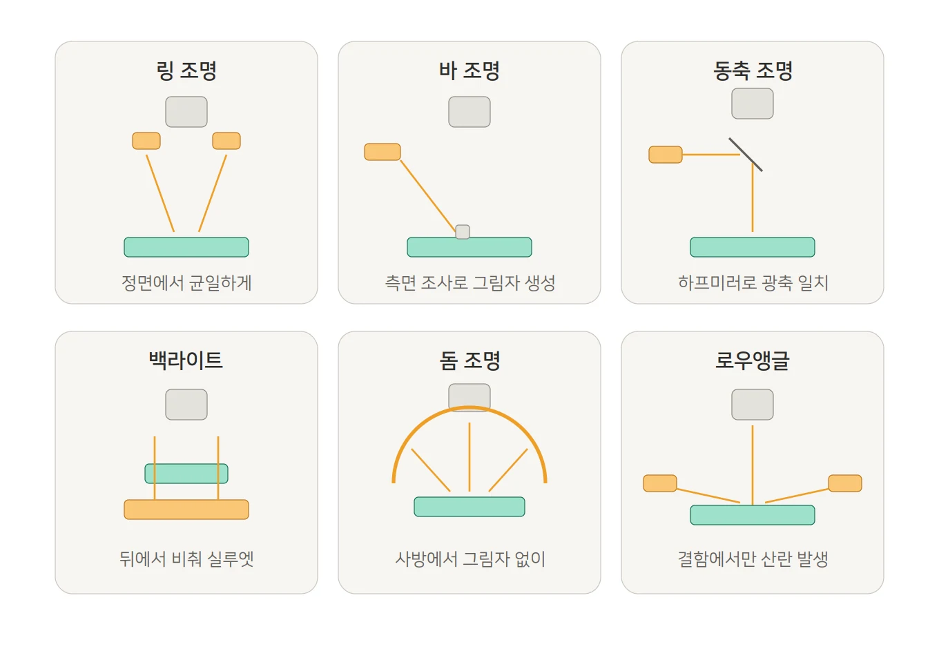 머신비전 조명 6가지 방식의 광원 배치와 빛의 경로 도식