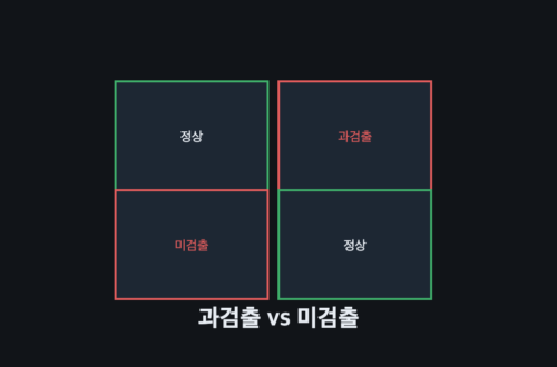 과검출과 미검출을 구분하는 혼동 행렬 도식