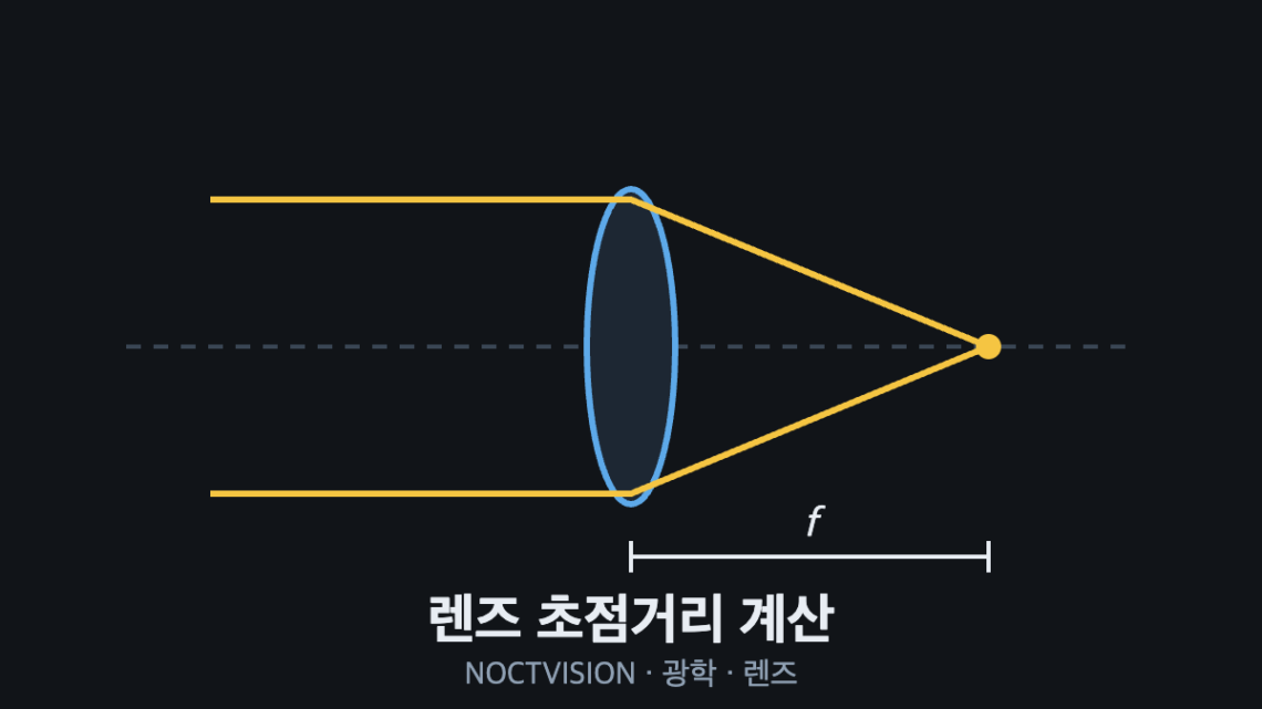 작동거리·시야·센서 크기로 렌즈 초점거리를 산출하는 광학 배치 도식