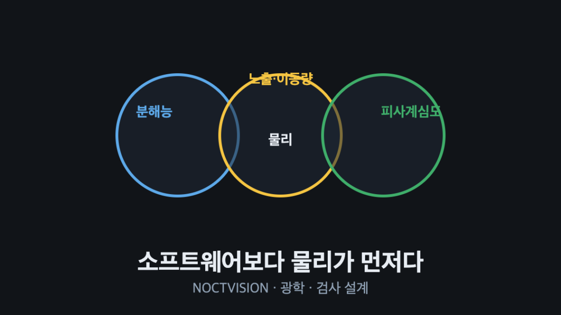 광학 분해능·노출 중 이동량·피사계심도 세 조건의 관계를 나타낸 도식