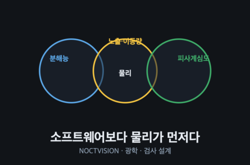 광학 분해능·노출 중 이동량·피사계심도 세 조건의 관계를 나타낸 도식