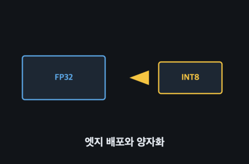 FP32에서 INT8로 양자화할 때 정밀도가 손실되는 경로를 나타낸 도식