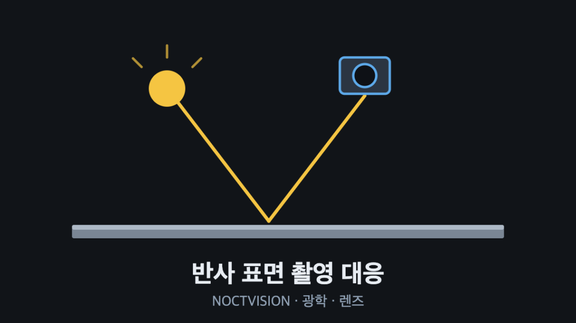 정반사가 심한 표면에서 조명 각도에 따라 달라지는 반사광 경로 비교 도식