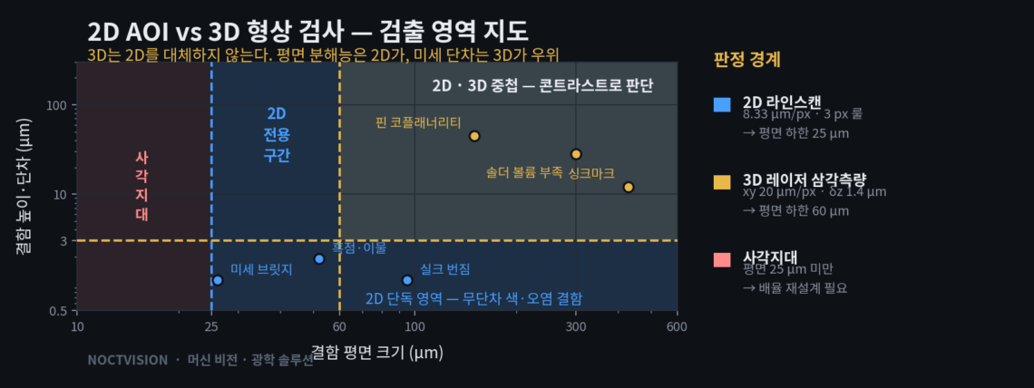 3D 검사 전환 판단 기준 도식 — 2D와 3D의 검출 영역 경계를 나타낸 와이드 이미지