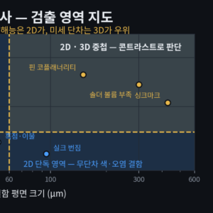 3D 검사 전환 판단 기준 도식 — 2D와 3D의 검출 영역 경계를 나타낸 와이드 이미지