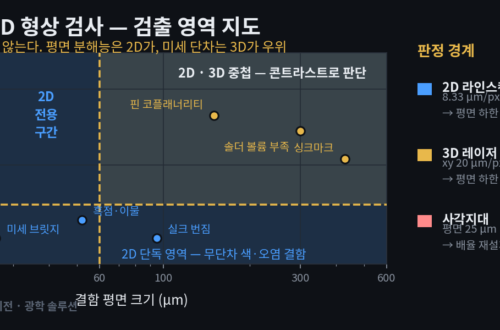 3D 검사 전환 판단 기준 도식 — 2D와 3D의 검출 영역 경계를 나타낸 와이드 이미지