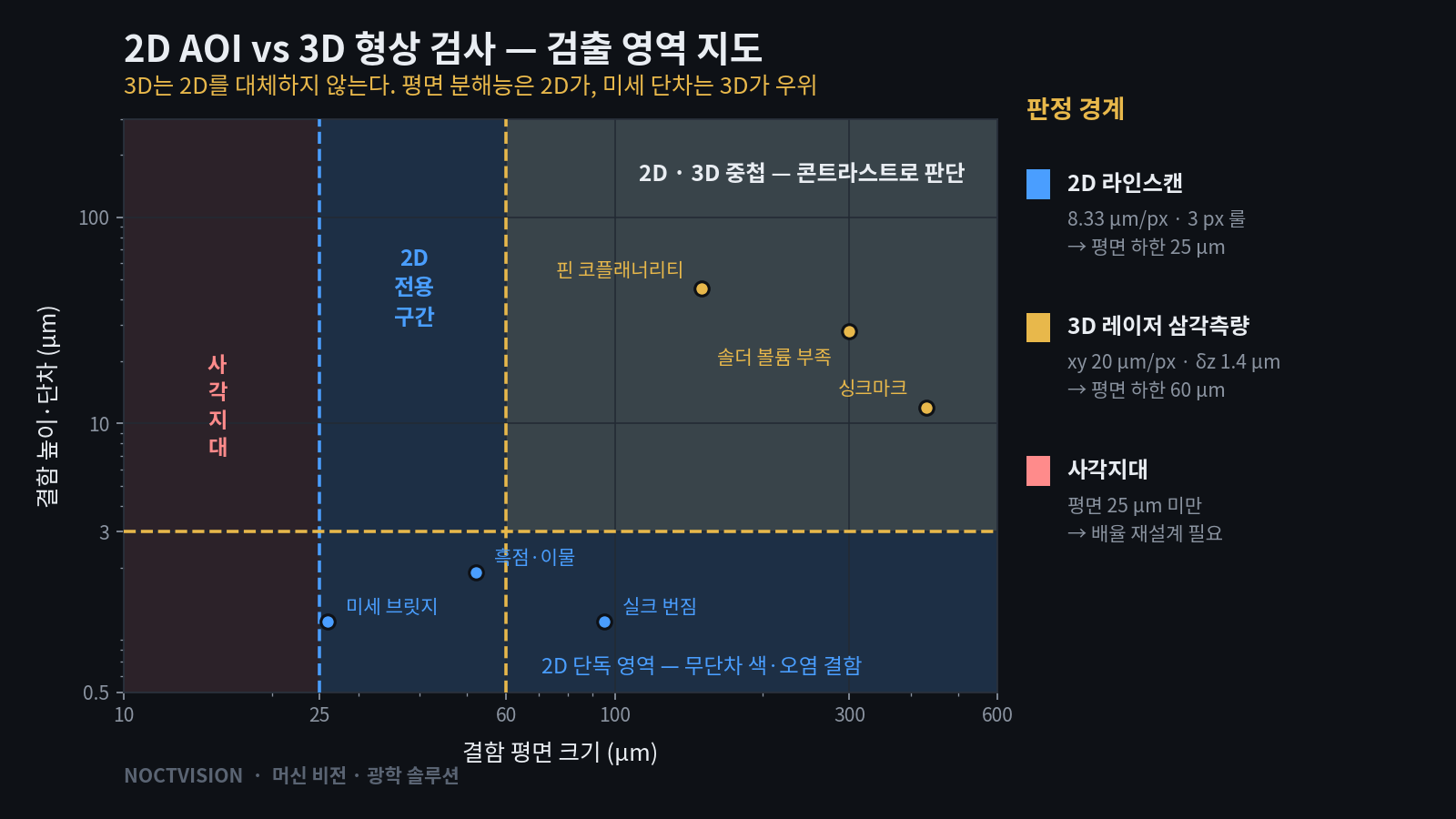 2D AOI와 3D 형상 검사의 검출 영역 지도 — 결함 평면 크기(μm)와 높이 단차(μm)를 축으로 2D 전용 구간, 2D·3D 중첩 구간, 사각지대를 구분한 다크 톤 도식