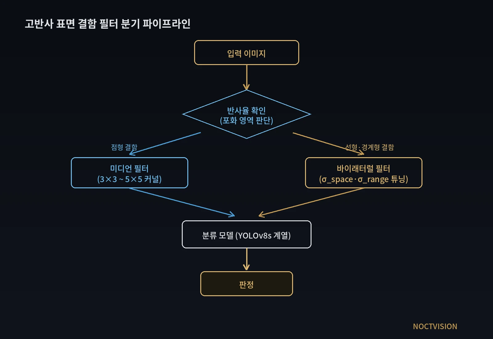 Diagram of a branching filter pipeline for highly reflective surface defects. Dark background, gold/blue Canvas illustration. Shows the flow from an input image, checking reflectivity, branching point defects to a median filter and linear/boundary defects to a bilateral filter, then passing through a classification model to reach a judgment. Original Noctvision production.
