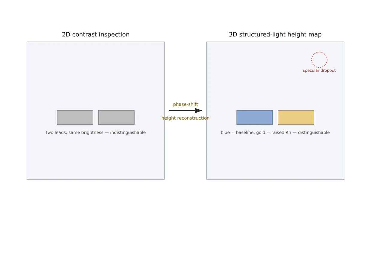 Conceptual comparison diagram of 2D contrast inspection versus 3D structured-light inspection: on the left, two leads indistinguishable by brightness alone; on the right, the same two leads clearly distinguished by height-map color