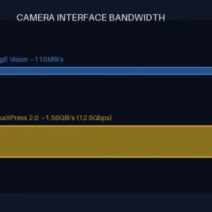 GigE Vision과 CoaXPress 2.0의 카메라-호스트 간 데이터 대역폭 차이를 파이프 굵기로 표현한 카메라 인터페이스 개념도