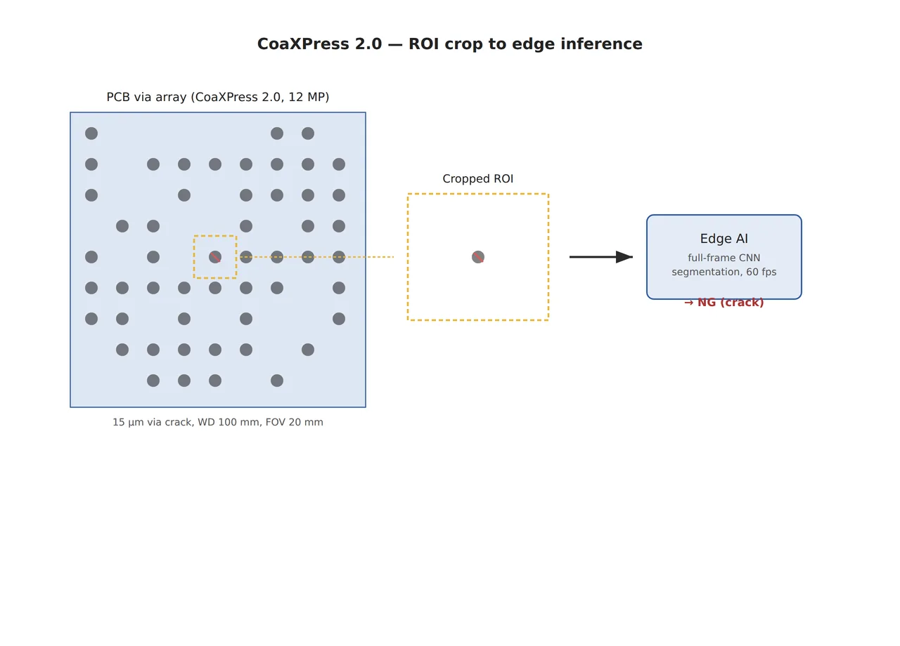 Concept diagram of an edge AI camera cropping and transmitting only candidate-defect regions of interest (ROI), illustrating camera-interface bandwidth savings
