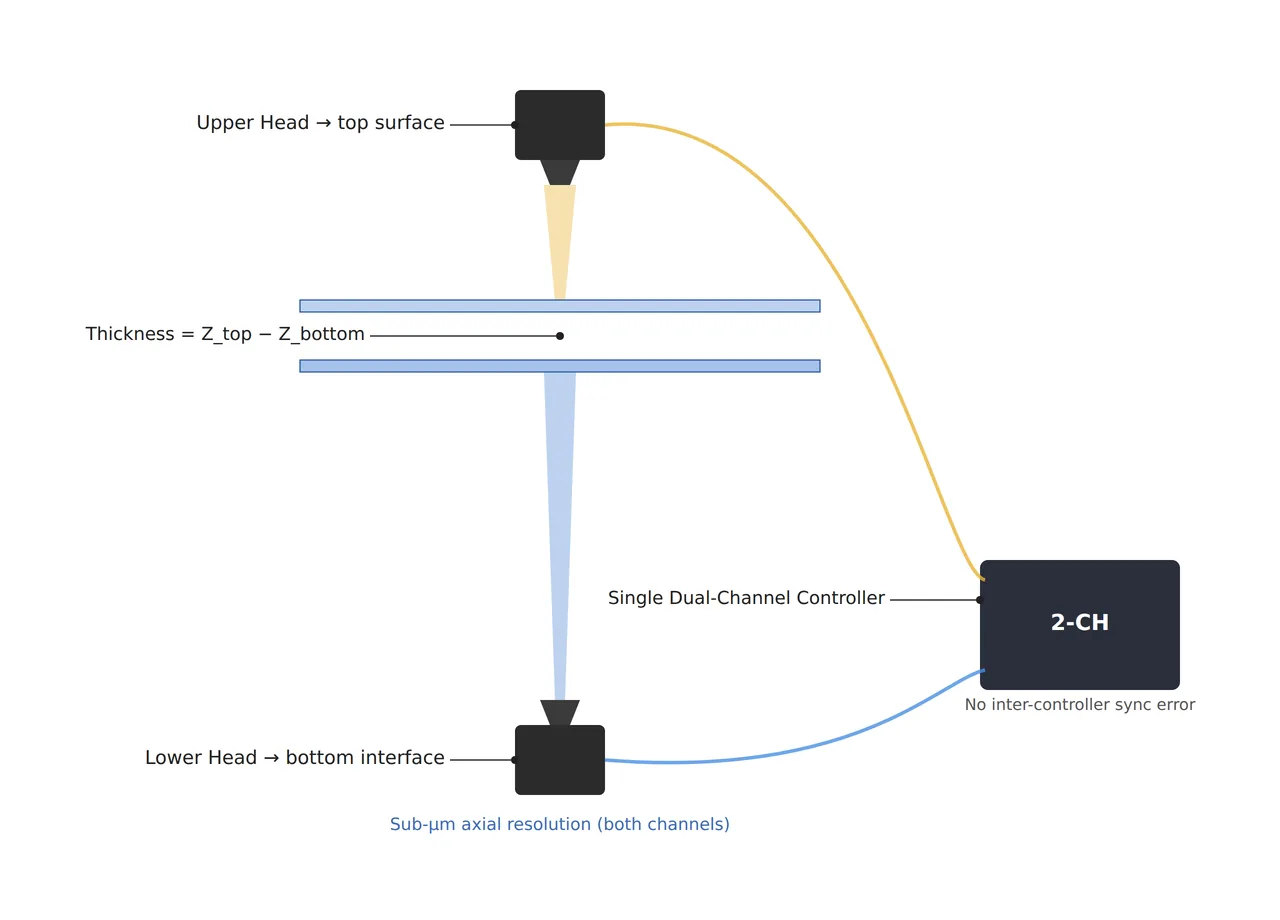 Configuration diagram of a two-channel chromatic confocal head measuring the top and bottom surfaces of a transparent sample simultaneously to calculate thickness