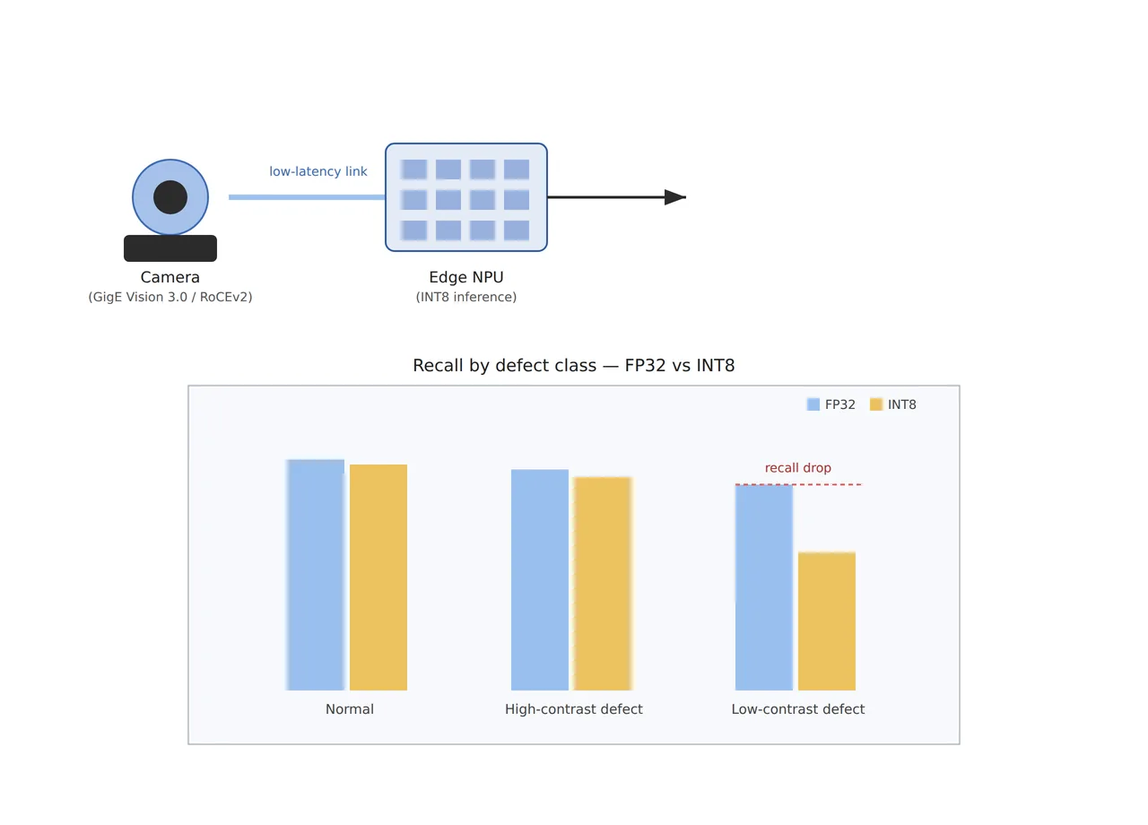 Conceptual diagram of an edge AI inference pipeline where recall differs by defect class after images travel from camera over GigE RoCEv2 to an edge device