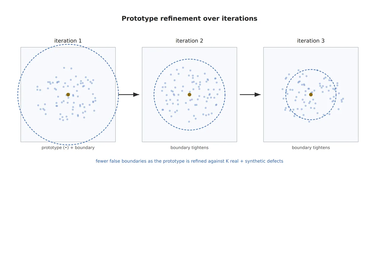 Conceptual diagram of a feature space showing normal feature clusters, prototype centers, and outliers marked outside the boundary