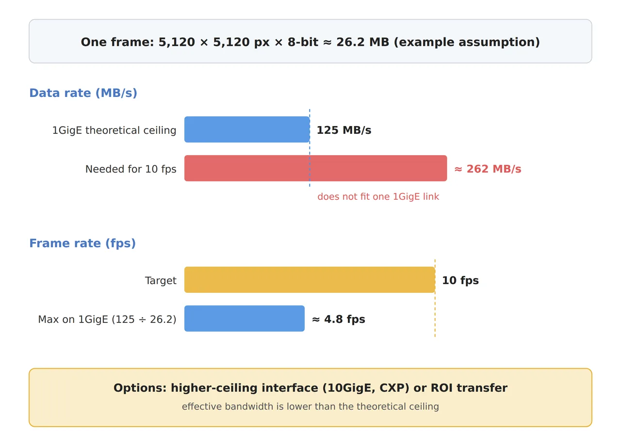 프레임당 약 26.2 MB 예시에서 1GigE 이론 상한 125 MB/s와 10 fps에 필요한 약 262 MB/s, 1GigE 최대 약 4.8 fps와 목표 10 fps를 비교한 막대그래프
