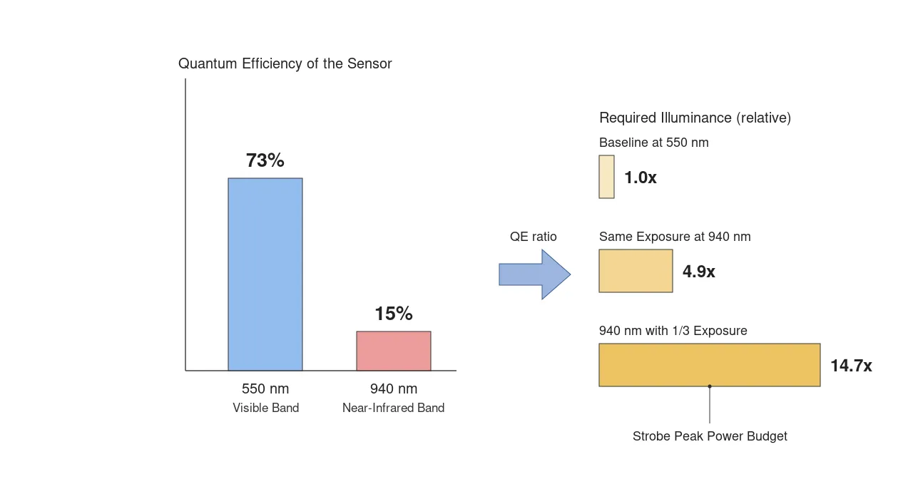 센서 공표 양자효율 550 nm 73%와 940 nm 15%의 비율에서 근적외 조명에 필요한 상대 조도 배수를 역산한 조명 예산 비교 도식