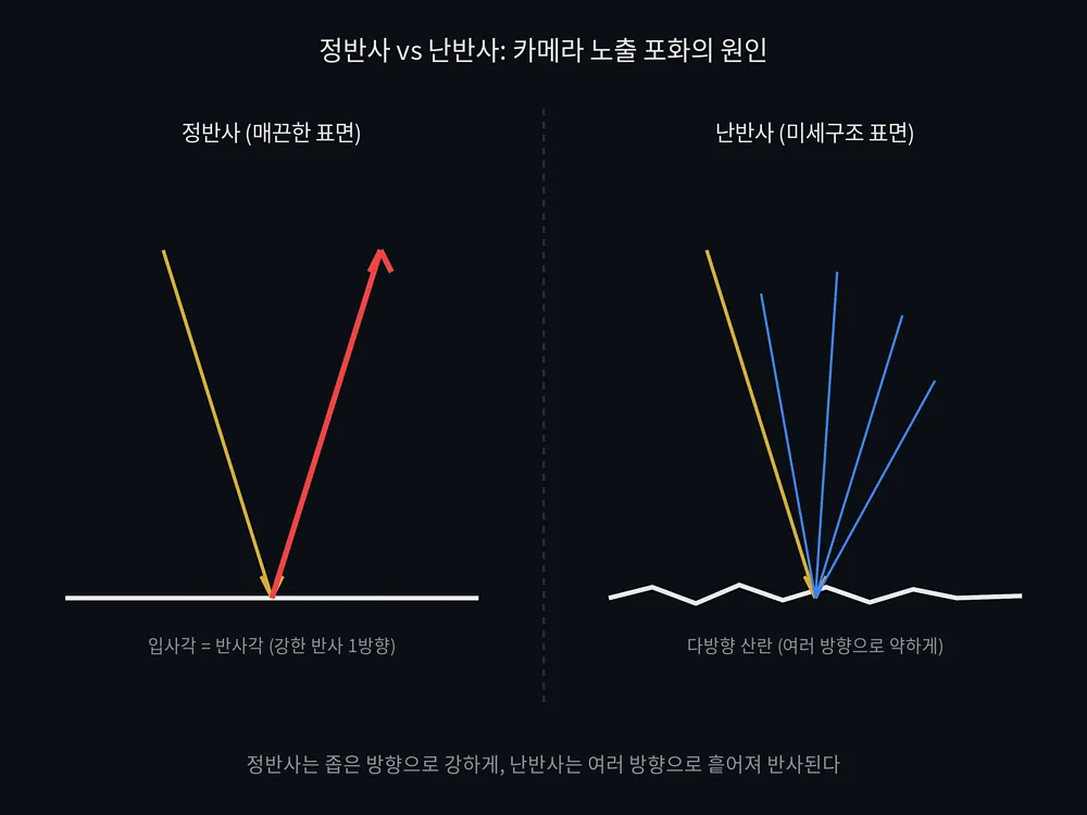 교차 편광 광로에서 편광판과 검광판을 90도로 배치해 정반사 성분을 차단하는 구성도