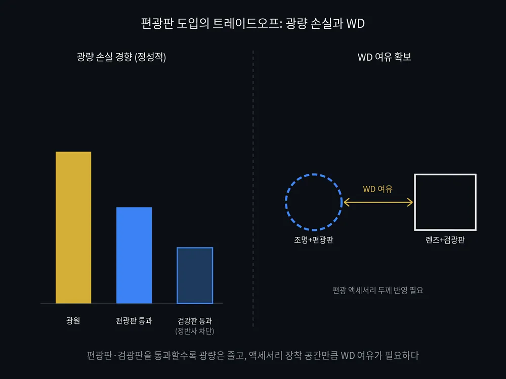 편광판 통과로 광량이 줄어드는 트레이드오프와 파장판 전환 구조를 나타낸 개념도