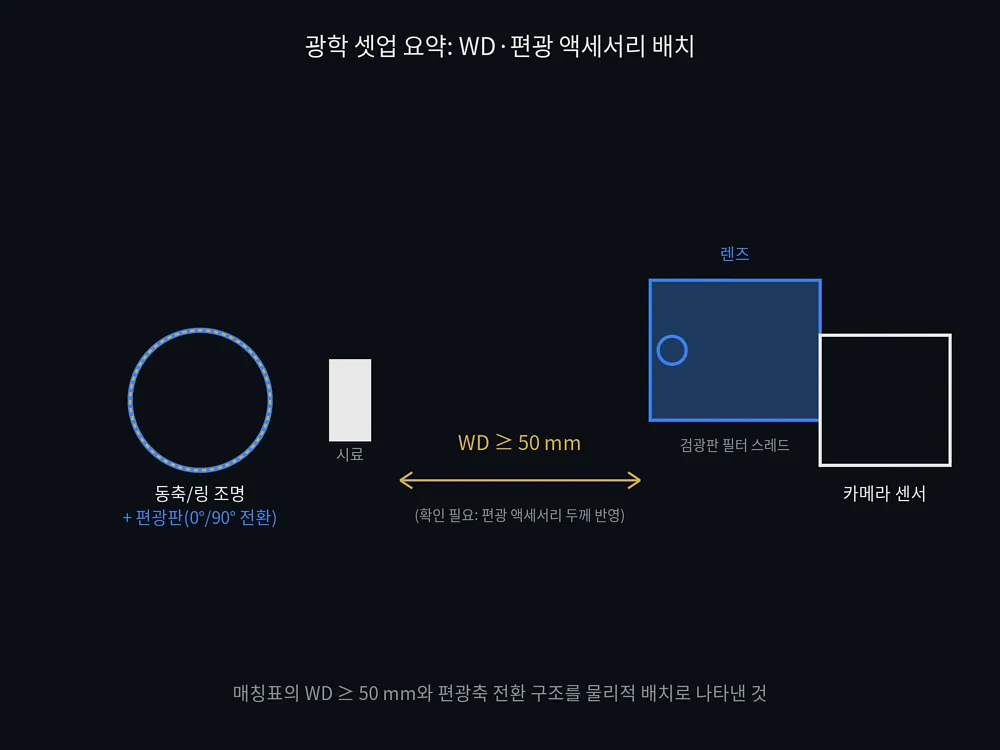 조명·렌즈·알고리즘 세 축을 함께 설계해야 하는 정반사 억제 시스템 구성 요약도