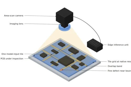 PCB 위 원해상도 타일 격자와 오버랩 띠, 경계 근처 미세 결함, 카메라와 엣지 추론 장치를 표현한 엣지 AI 타일링 추론 개념도