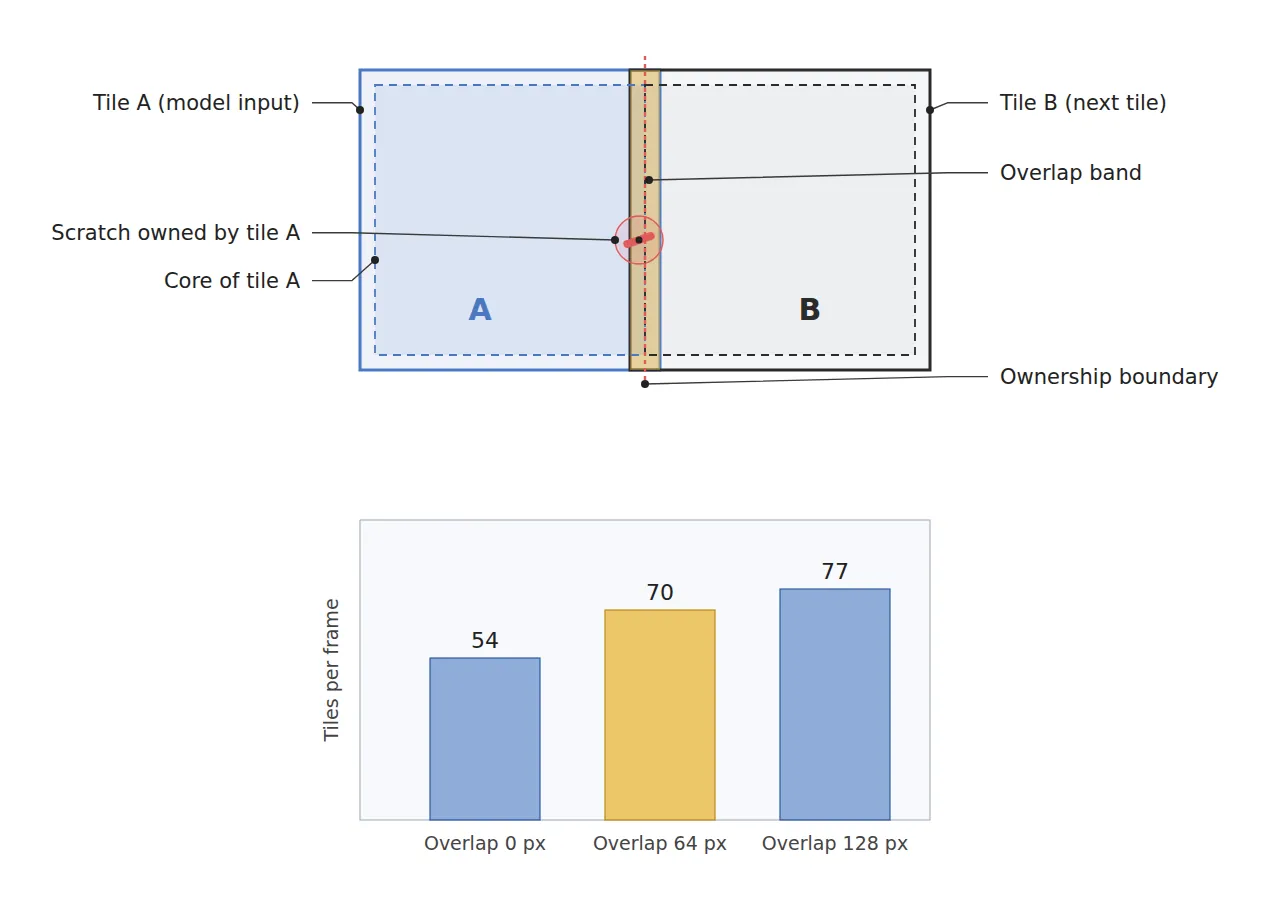 Diagram of adjacent tile overlap and core regions assigning a boundary scratch to one tile by the center-ownership rule, with a bar chart of tile count by overlap