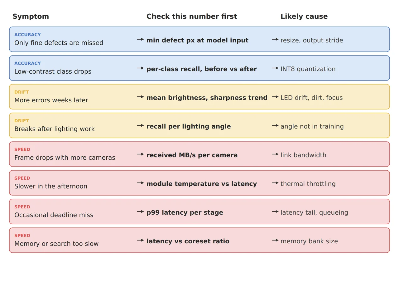Edge AI troubleshooting map linking each accuracy, drift and speed symptom to the number to check first and the likely cause