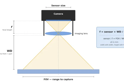How to Calculate Machine-Vision Lens Focal Length