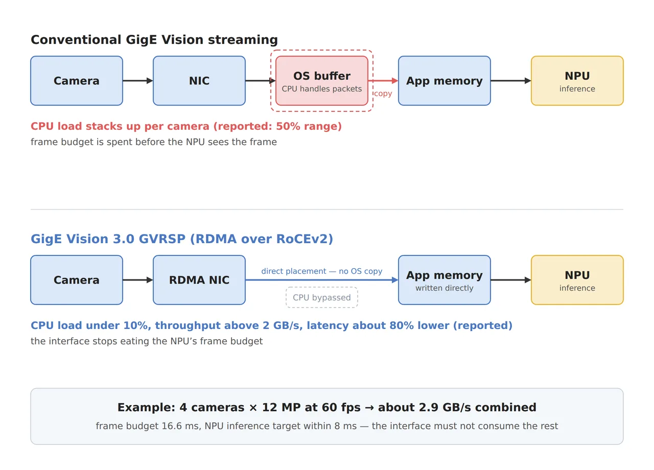 기존 GigE Vision 경로(카메라→NIC→CPU가 처리하는 OS 버퍼→복사→앱 메모리→NPU)와 GVRSP RDMA 경로(카메라→RDMA NIC→앱 메모리 직접 기록→NPU)를 CPU 점유율 수치와 함께 비교한 블록도