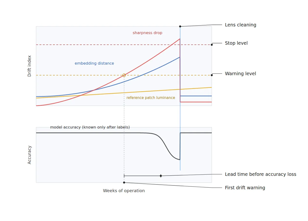 Graph showing sharpness drop, embedding distance and reference luminance drift indices crossing the warning level well before model accuracy falls