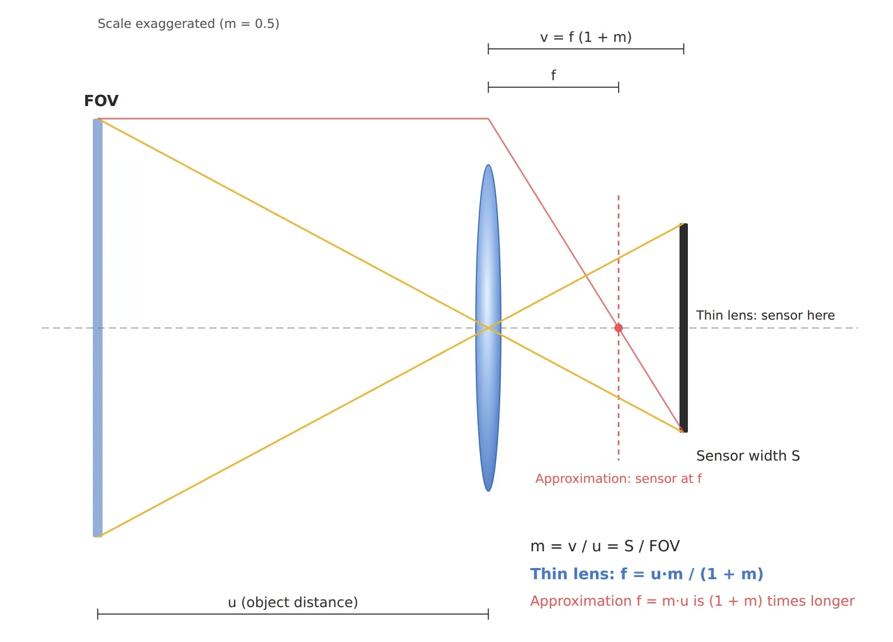 Thin-lens ray diagram showing object distance u and image distance v = f(1 + m), compared with the approximation that places the sensor at the focal length f