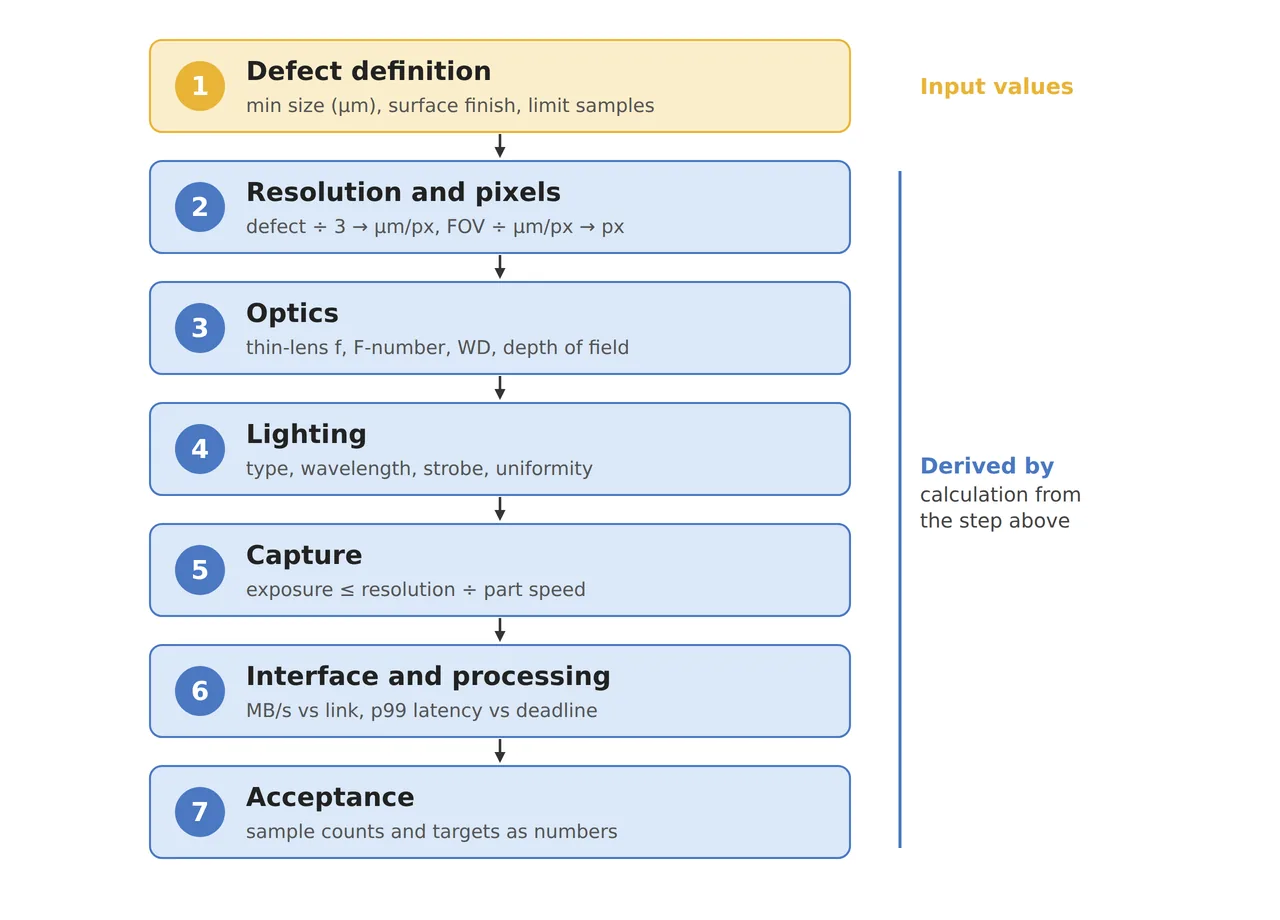 Seven-step spec sheet order running from defect definition through resolution, optics, lighting, capture and interface and processing to acceptance