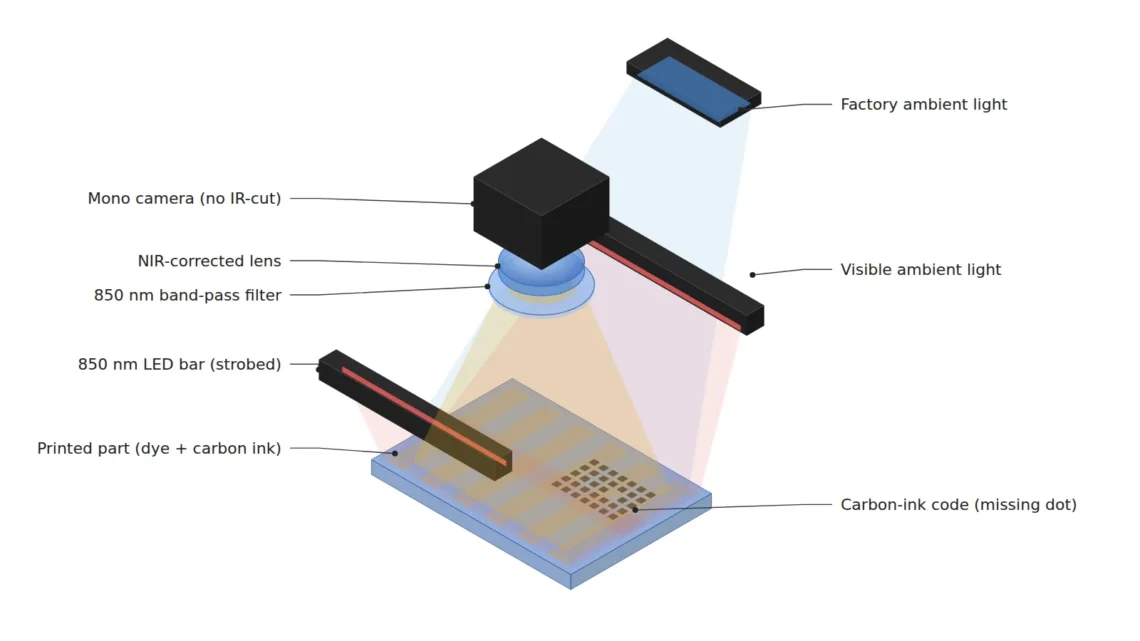 850 nm LED 바 두 개와 밴드패스 필터, IR 차단 필터 없는 모노 카메라로 컬러 인쇄 사출품의 카본 잉크 코드를 촬영하며 공장 주변광을 차단하는 NIR 검사 셋업