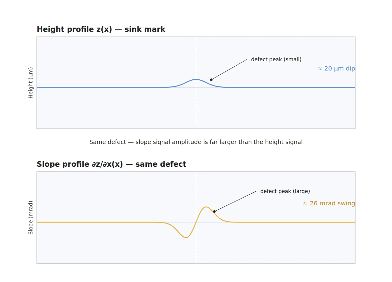 Height profile versus slope profile of a shallow depression shown stacked, illustrating that the slope signal's amplitude is far larger
