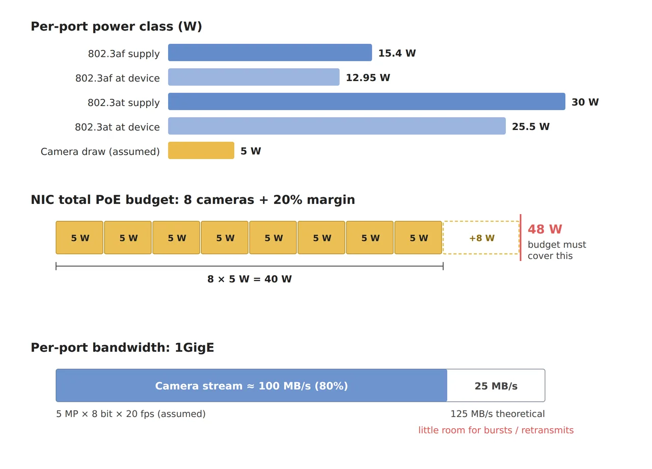 802.3af 15.4 W/12.95 W, 802.3at 30 W/25.5 W 포트 등급과 카메라 5 W, 8대 40 W에 20% 여유를 더한 48 W 총 예산, 1GigE 125 MB/s 중 100 MB/s(80%)를 쓰는 대역폭을 나란히 보여주는 분배표 도식
