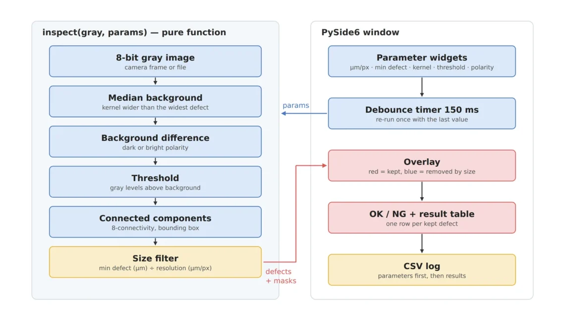 Building a Vision Inspection App with PySide6 and OpenCV — A Minimal UI for Tuning Defect Detection Parameters on Screen (Full Code)