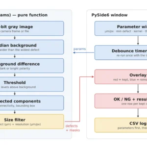 순수 함수 inspect()의 배경 추정·차분·임계·연결 성분·크기 필터 단계와 PySide6 창의 파라미터·디바운스·오버레이·판정·CSV 기록 흐름을 연결한 구조도
