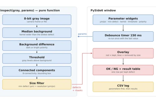 순수 함수 inspect()의 배경 추정·차분·임계·연결 성분·크기 필터 단계와 PySide6 창의 파라미터·디바운스·오버레이·판정·CSV 기록 흐름을 연결한 구조도