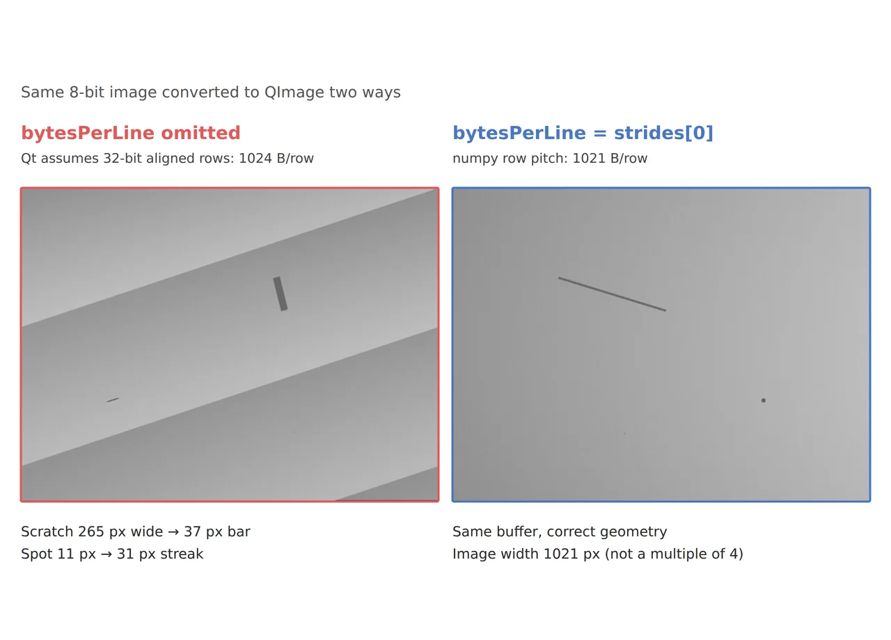 QImage conversion comparison in which the same 8-bit image skews diagonally and defect shapes change without bytesPerLine but displays correctly with strides[0]