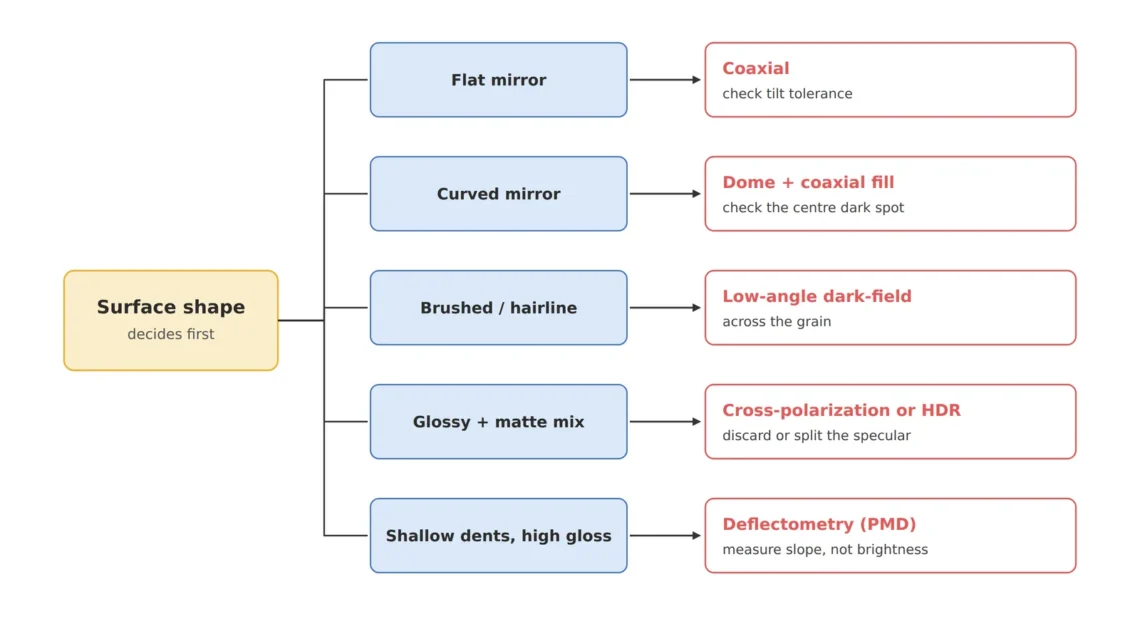 Scratches on Highly Reflective Metal: Choosing the Lighting First — A Selection Map for Coaxial, Dome, Dark-Field, Cross-Polarization and HDR