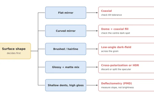 Scratches on Highly Reflective Metal: Choosing the Lighting First — A Selection Map for Coaxial, Dome, Dark-Field, Cross-Polarization and HDR