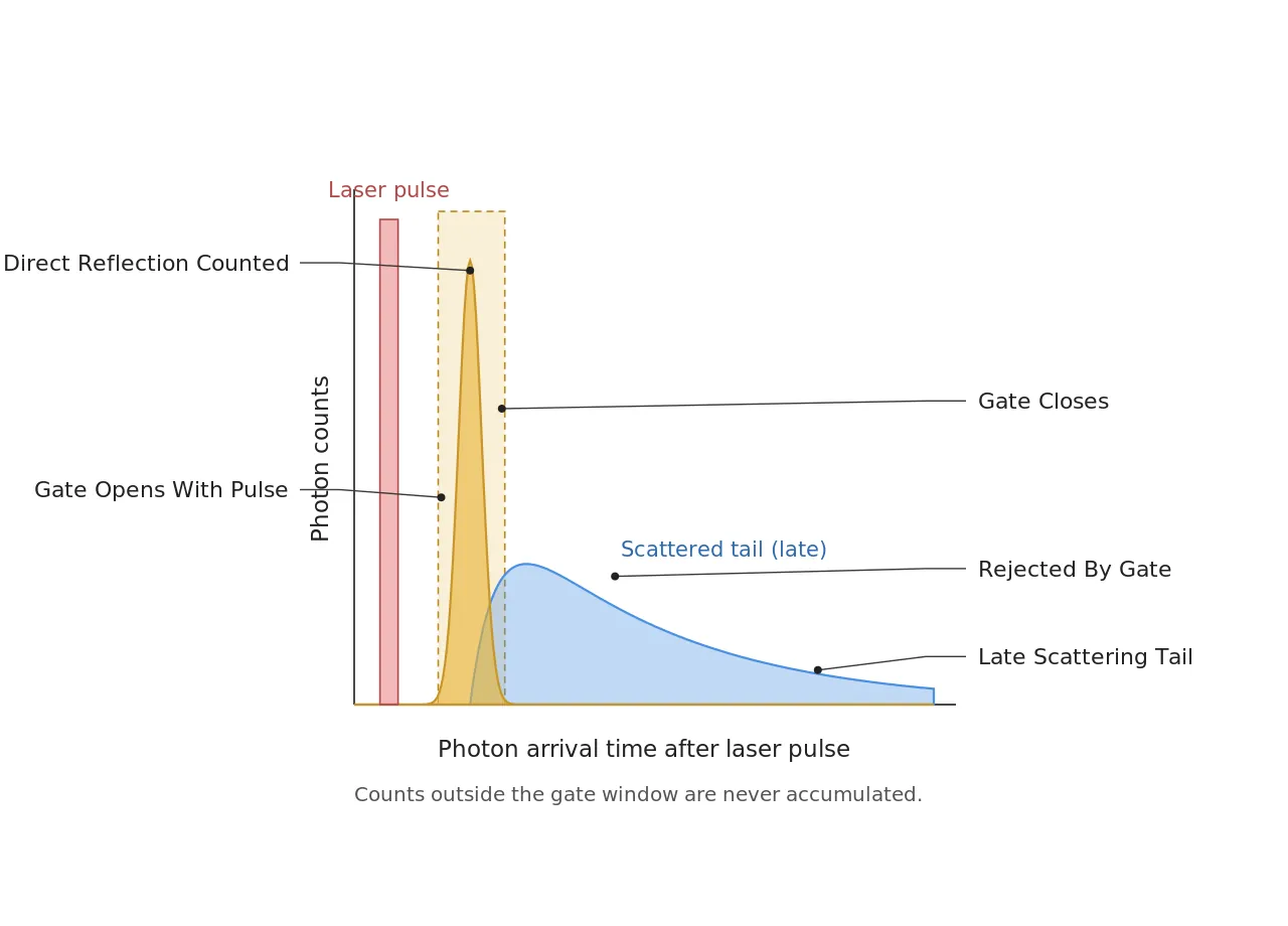 SPAD sensor time gating principle in which the gate interval keeps only the direct reflection peak and discards the late scattering component in the photon arrival time histogram