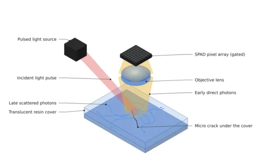Does Extending the Exposure Solve It When Light Is Short? — How SPAD Sensors and Time Gating Rewrite Low-Light Inspection Design